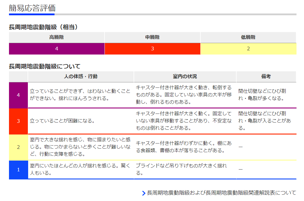 簡易応答評価